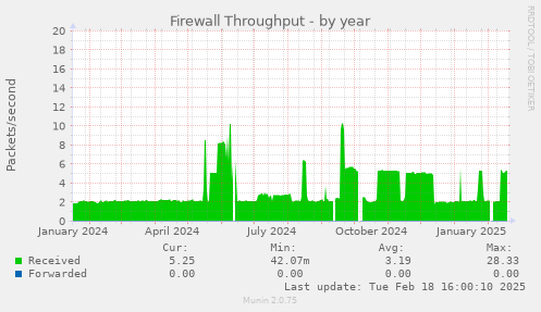 Firewall Throughput