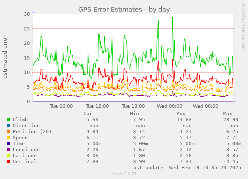 GPS Error Estimates