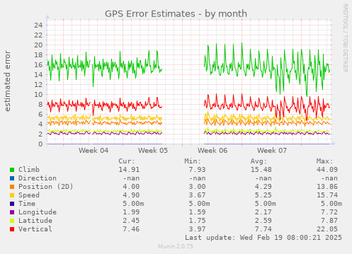 GPS Error Estimates