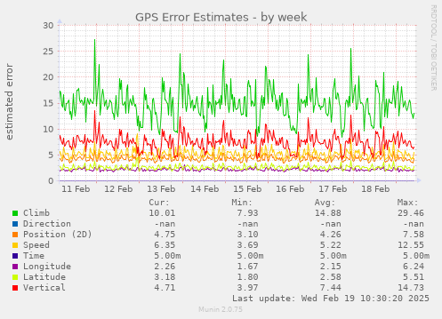 GPS Error Estimates