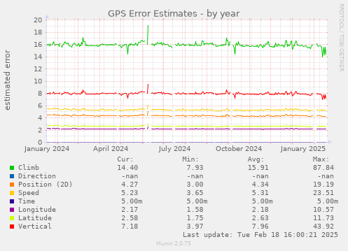 GPS Error Estimates