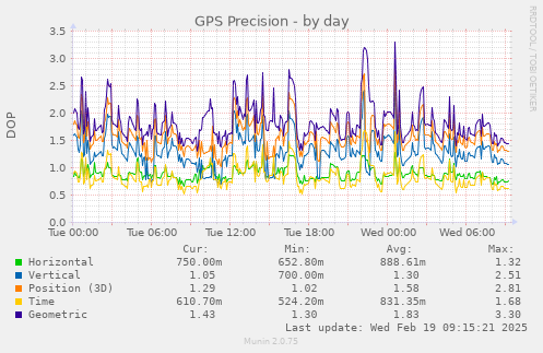 GPS Precision