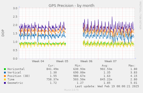 GPS Precision