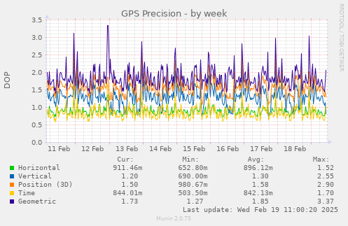 GPS Precision