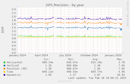 GPS Precision