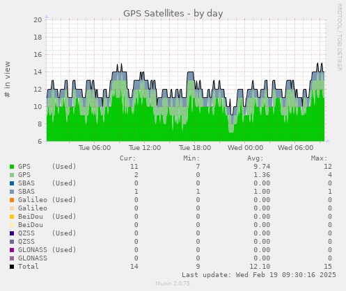 GPS Satellites