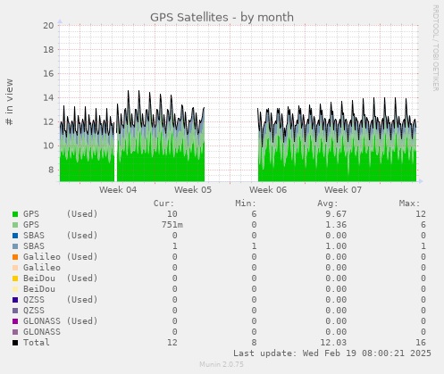 GPS Satellites