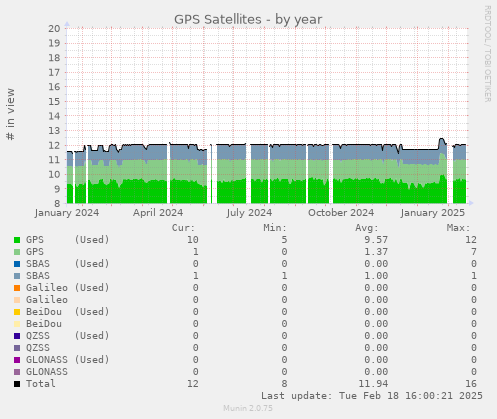 GPS Satellites