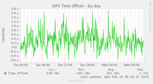 GPS Time Offset