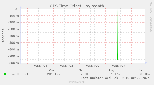 GPS Time Offset