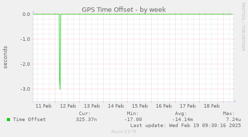 GPS Time Offset