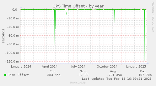 GPS Time Offset