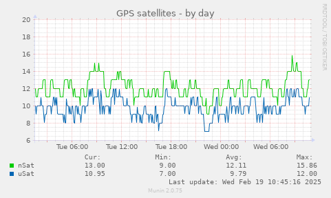 GPS satellites