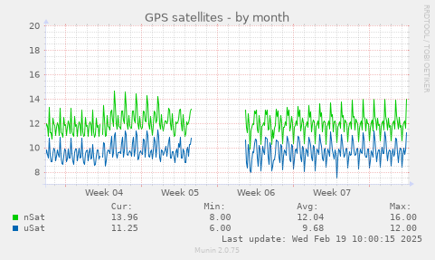 GPS satellites