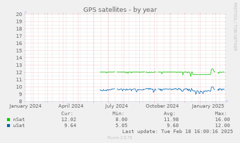 GPS satellites