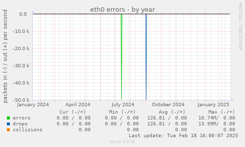 eth0 errors