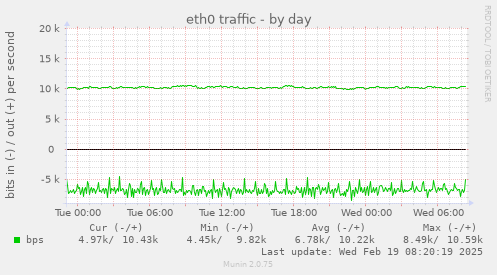 eth0 traffic