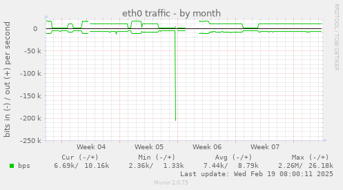 eth0 traffic