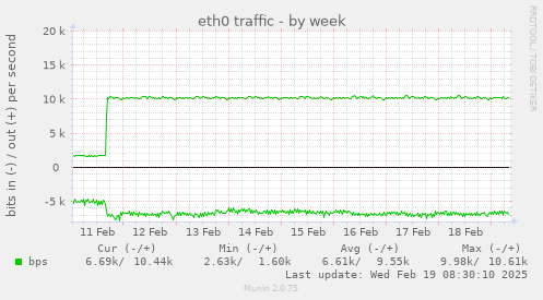 eth0 traffic