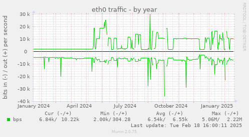 eth0 traffic