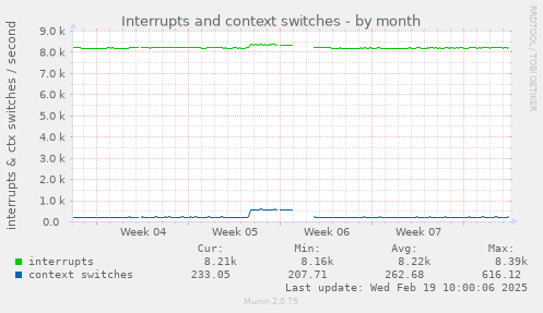 Interrupts and context switches