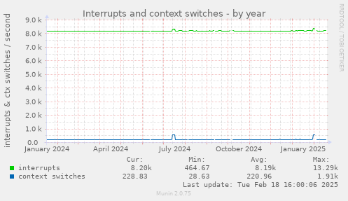 Interrupts and context switches