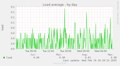 Load average