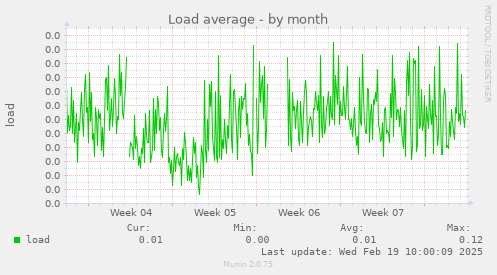 Load average