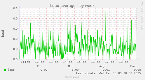 Load average