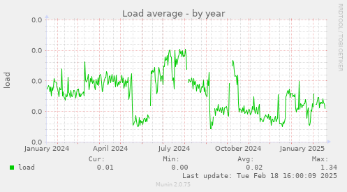 Load average