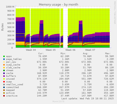 Memory usage