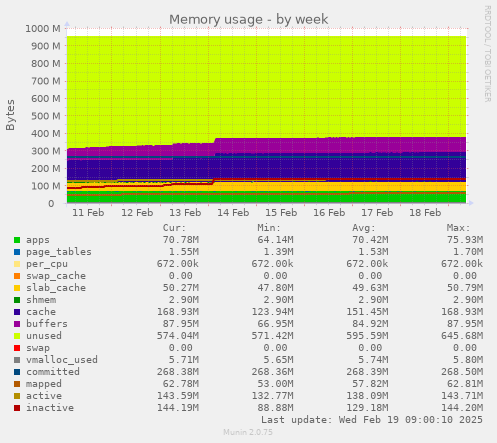 Memory usage