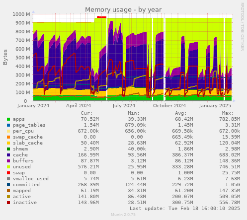 Memory usage