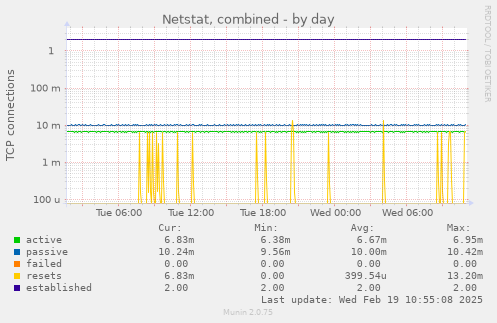 Netstat, combined