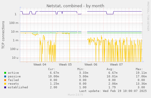 Netstat, combined