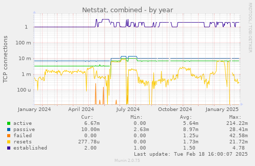 Netstat, combined