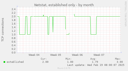 Netstat, established only