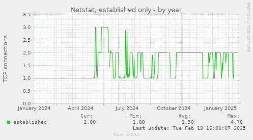 Netstat, established only