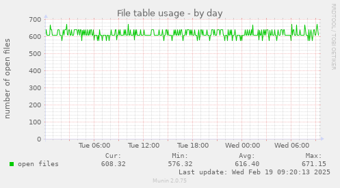 File table usage