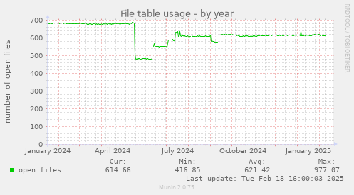 File table usage