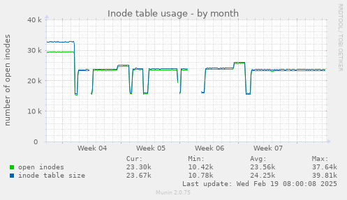 Inode table usage