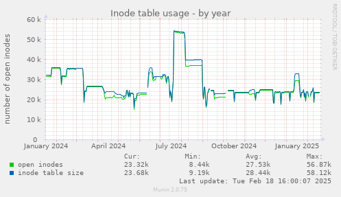 Inode table usage