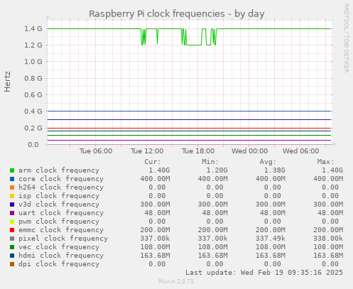 Raspberry Pi clock frequencies