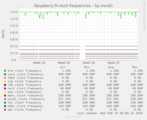 Raspberry Pi clock frequencies