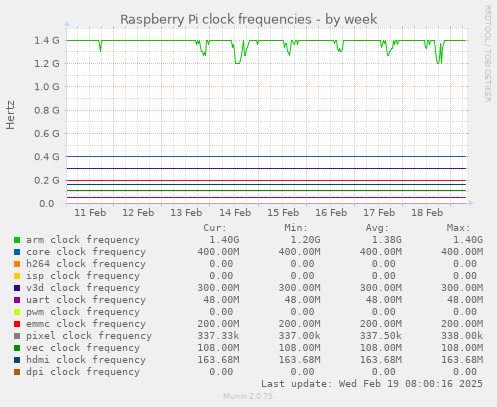 Raspberry Pi clock frequencies