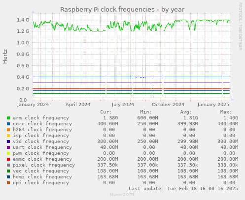 Raspberry Pi clock frequencies