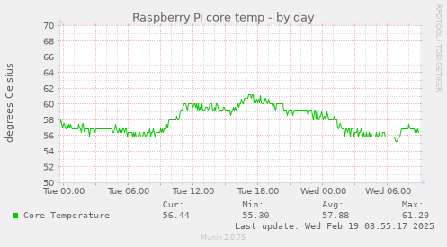 Raspberry Pi core temp