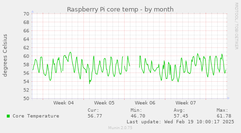 Raspberry Pi core temp