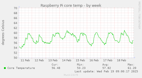 Raspberry Pi core temp