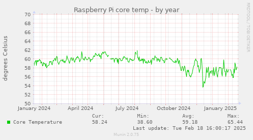 Raspberry Pi core temp